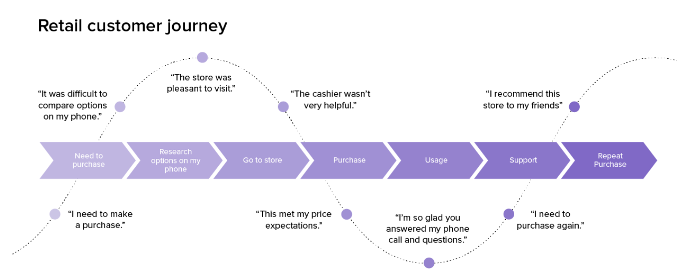 Examine the Whole Customer Journey
